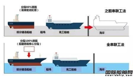 现代重工首次应用串联工法建造大型箱船