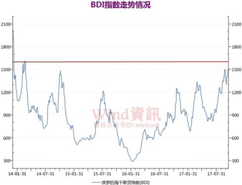航运继续回暖：前8个月集装箱出口量接近去年全年