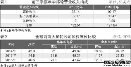 中国需求不济累及嘉年华邮轮