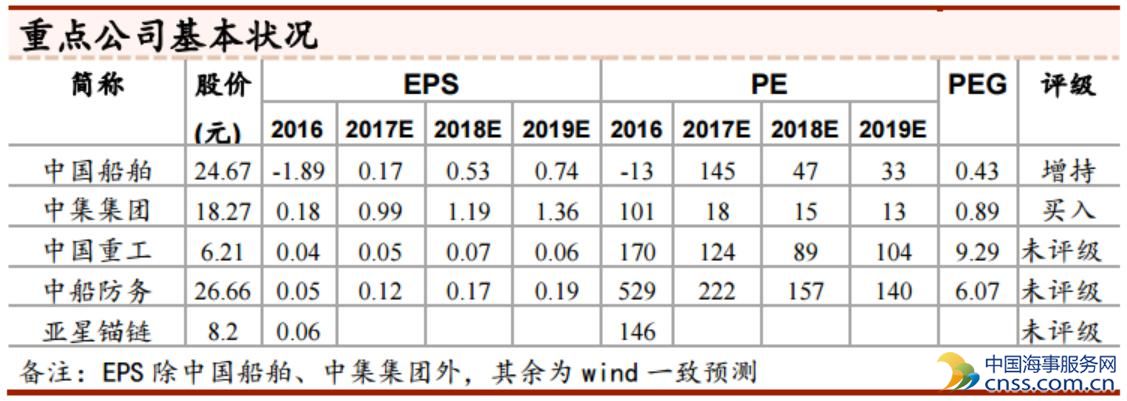 中国新船订单量今年首次增长 预警指数进入正常区间