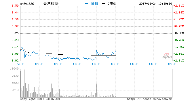 快讯：港口航运板块异动拉升 秦港股份等个股拉升