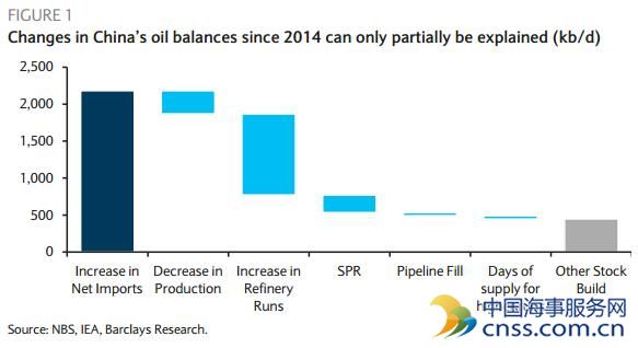 巴克莱报告：从卫星分析来看，中国原油需求被低估了