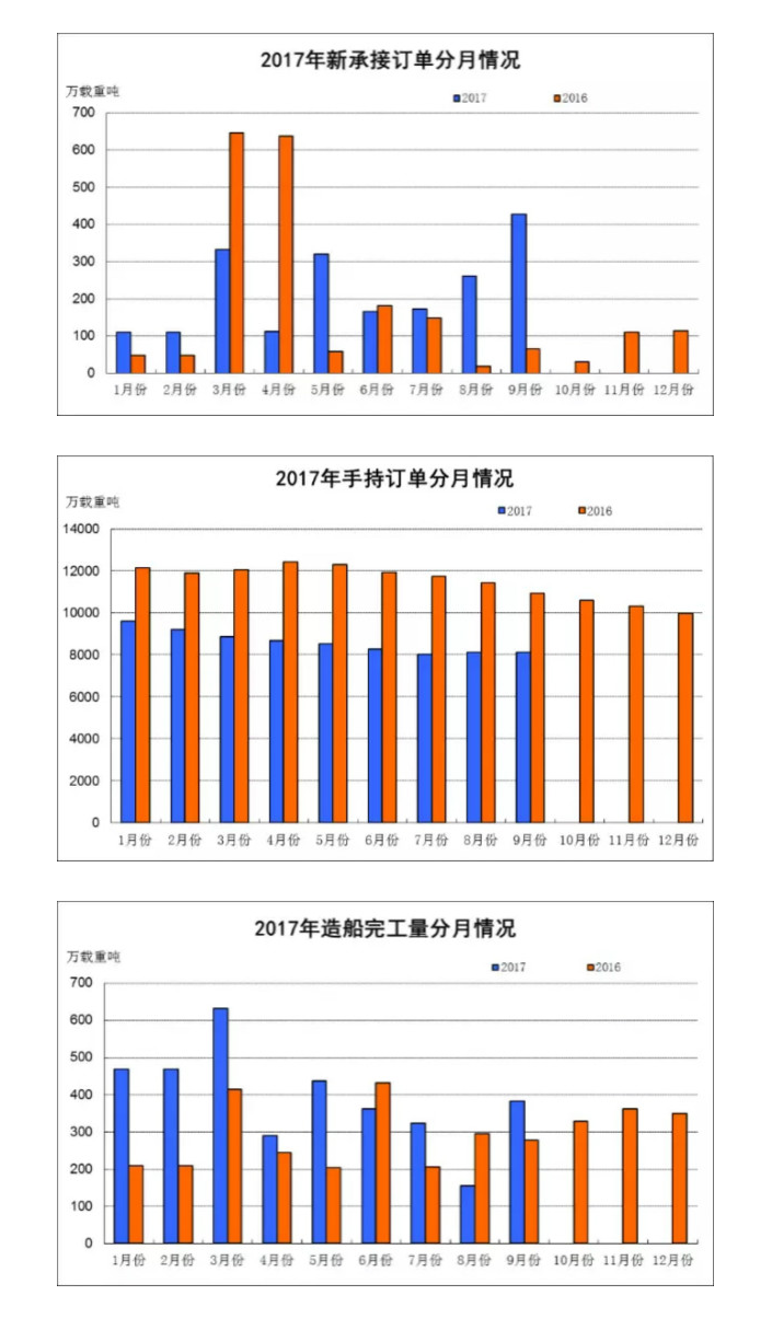 2017年1-9月船舶工业经济运行概况