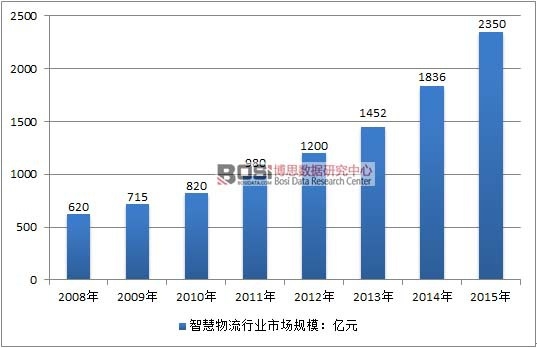 2008-2015年中国智慧物流行业市场规模情况