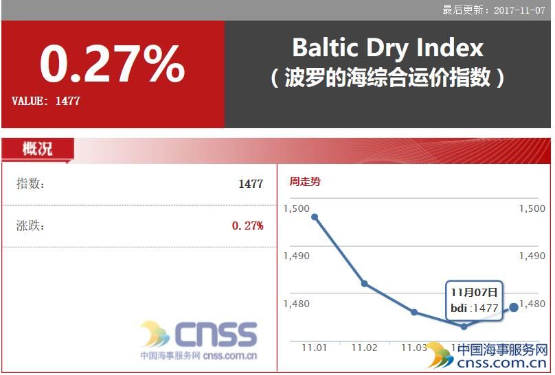 止步9连跌 BDI指数上涨4点