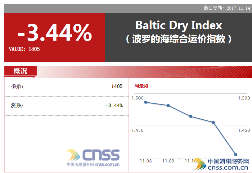 受船舶运费下降的影响 BDI指数连续走弱