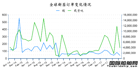 2017年10月全球造船业月报