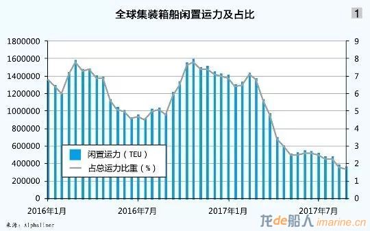 2017年三季度集装箱水运形势报告