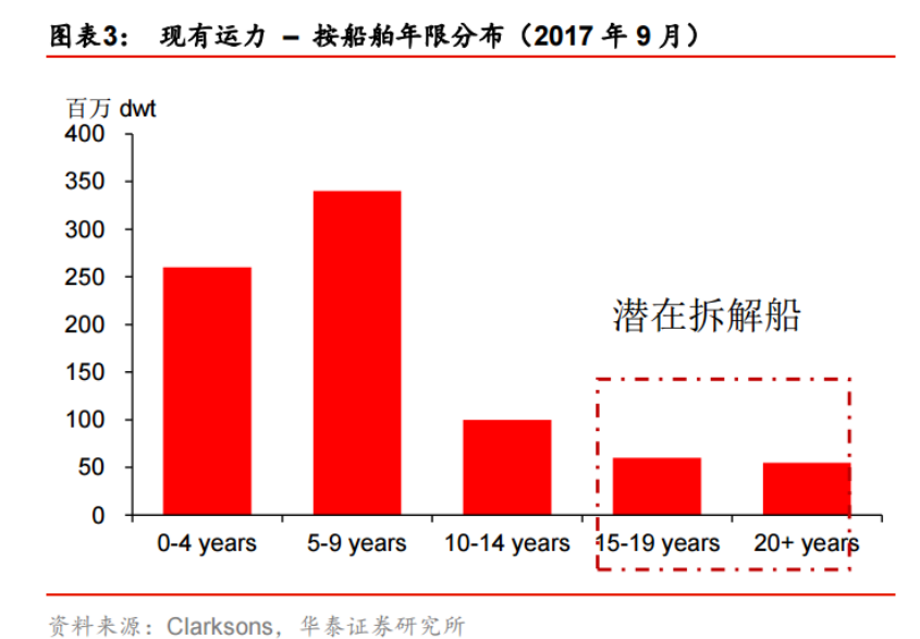 干散货运输:2018 年运价进一步上行