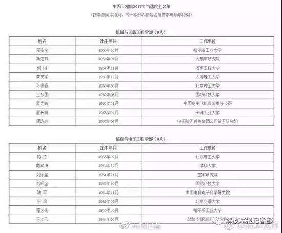 中国工程院2017年院士增选：军队系统7人入选
