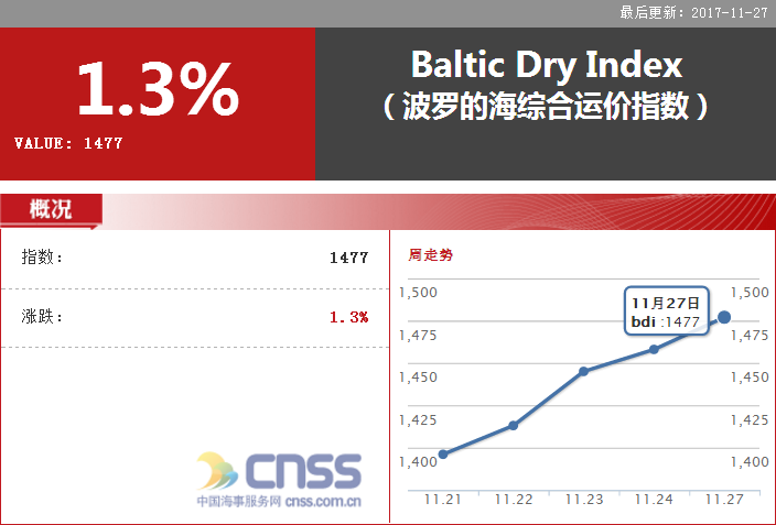 受多种船型运费上涨影响，BDI指数实现七连涨 