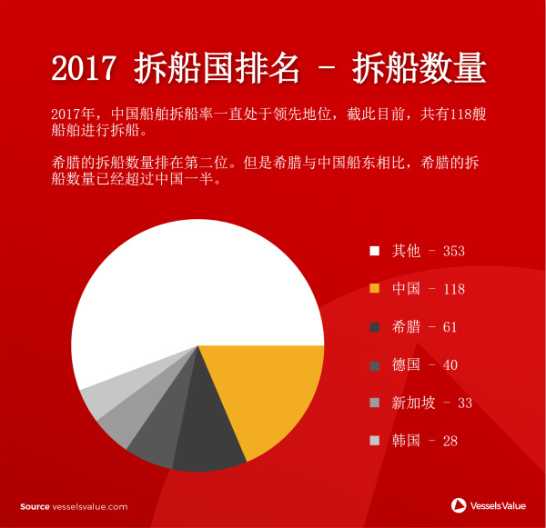 2017拆船国排名数据—拆船数量
