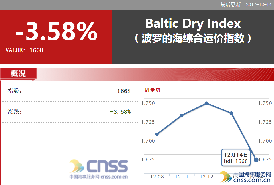 BDI指数下跌第二日 跌幅扩大 报1668点