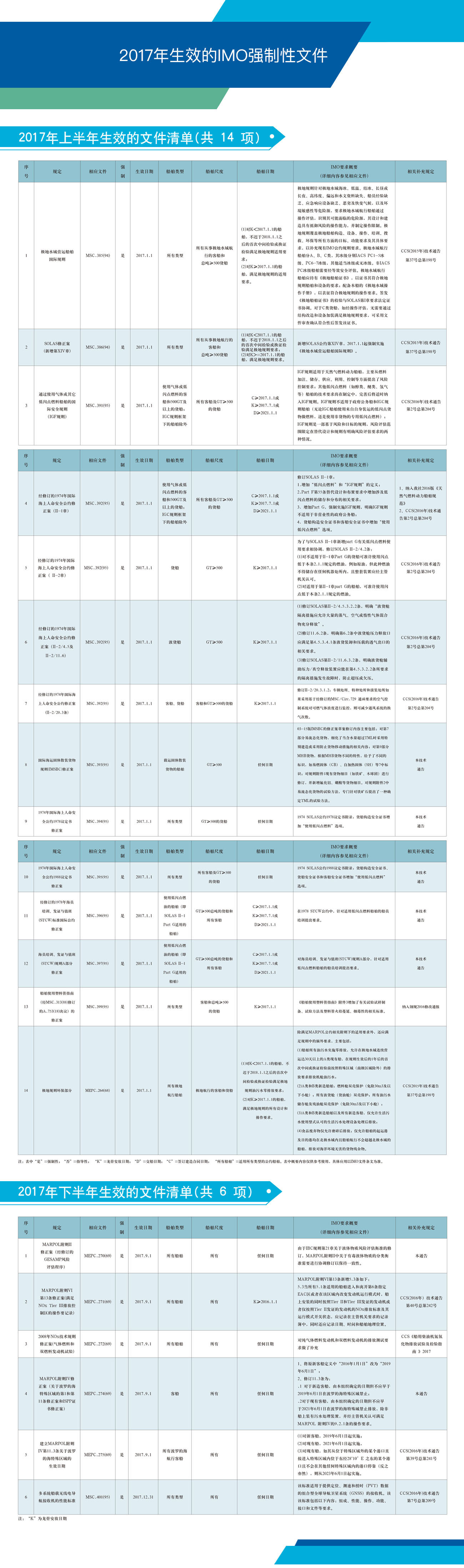 2017年生效的IMO强制性文件回顾