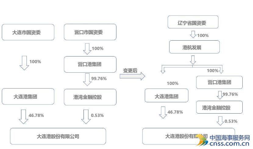 辽宁省港口整合进展：大连港和营口港股权无偿划转