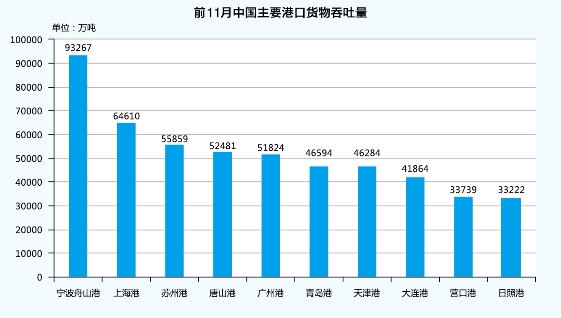 港口业亮点集锦