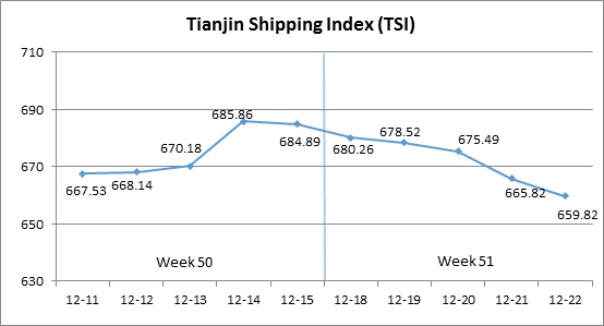 Tianjin Shipping Index (Dec.18-Dec.22)