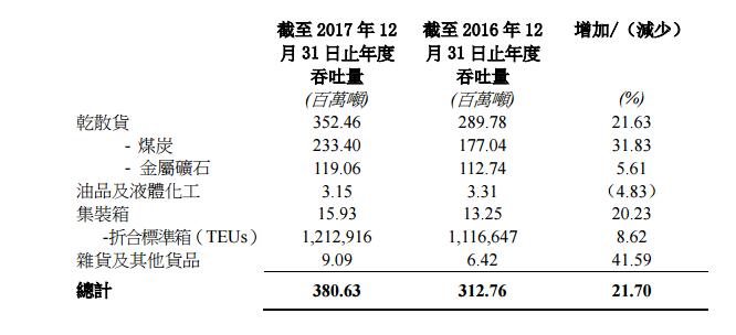 秦港股份2017年度完成货物吞吐量3.81亿吨 增速超20%