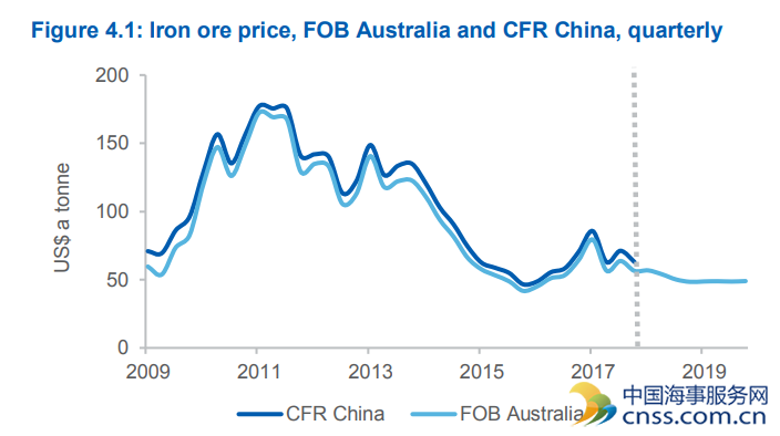 澳大利亚看空铁矿石：下跌将持续两年，今年料跌20%