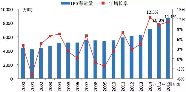 LPG船航运市场现状