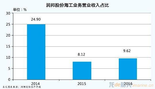 润邦股份赌输海工市场背后