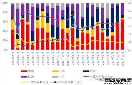 从新三大造船指标看中日韩造船发展态势