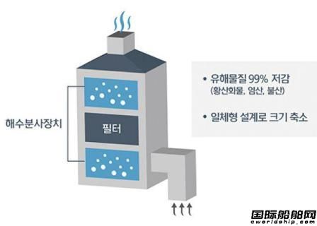 现代重工开发新的废气洗涤技术