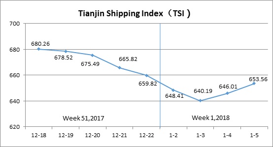 Tianjin Shipping Index (Jan.2-Jan.5)