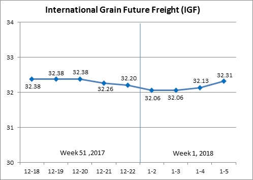 International Grain Future Freight (Jan.2-Jan.5)