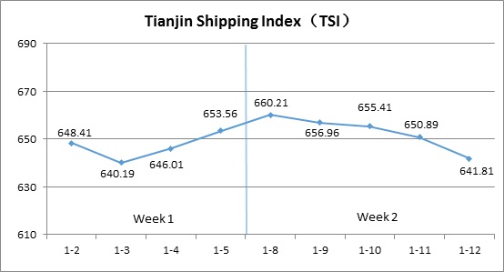 Tianjin Shipping Index (Jan.8-Jan.12)