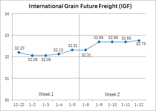 International Grain Future Freight(Jan.8-Jan.12)