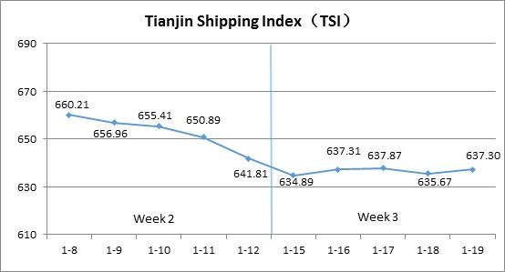 Tianjin Shipping Index(Jan.15-Jan.19)