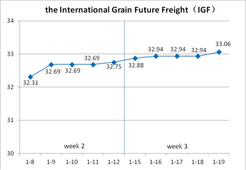 International Grain Future Freight (Jan.15-Jan.19)