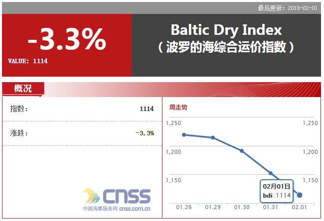 BDI连跌5日，报1114创近一个月最低点