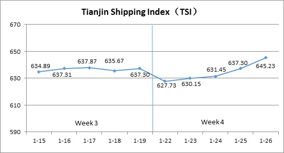 Tianjin Shipping Index (Jan.22-Jan.26)