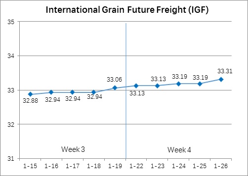 International Grain Future Freight (Jan.22-Jan.26)