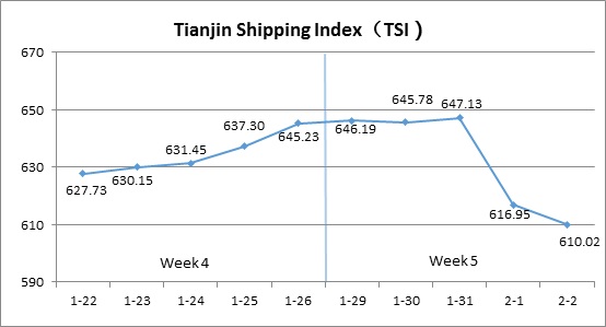Tianjin Shipping Index(Jan.29-Feb.2)