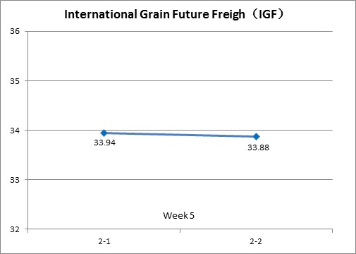 International Grain Future Freight(Feb.1-Feb.2)
