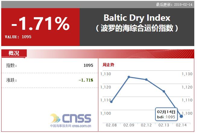 BDI指数跌幅增加，报1095点