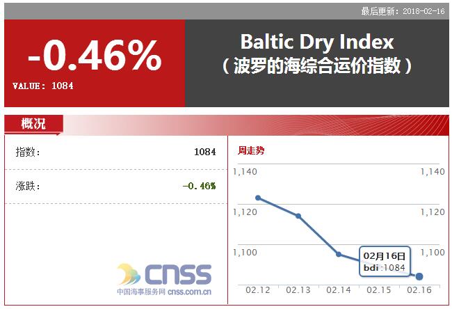 BDI指数四连跌 报1084点