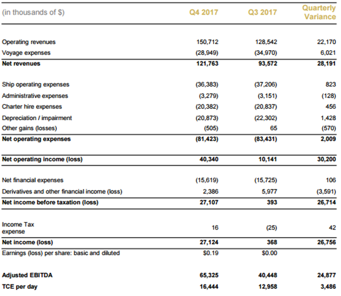 2017年，金海洋亏损230万美元 戴安娜航运亏损5.12亿美元