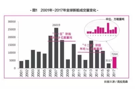 总体向好，2018年国际船市展望