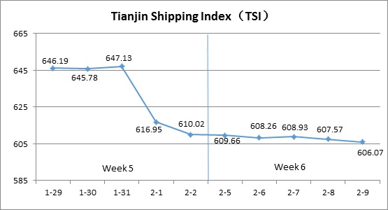 Tianjin Shipping Index (Feb.5-Feb.9)