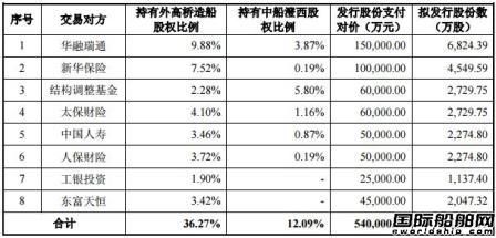 4家船厂102亿！中船集团债转股方案出炉