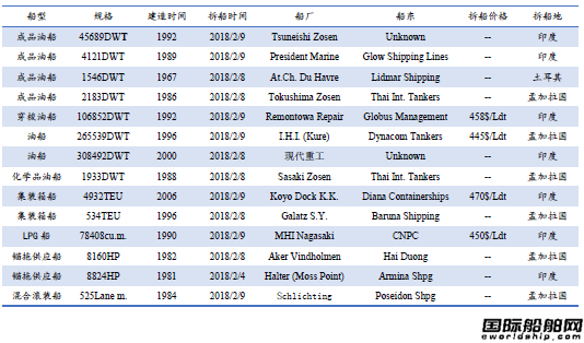废钢船市场统计（2.3-2.9）