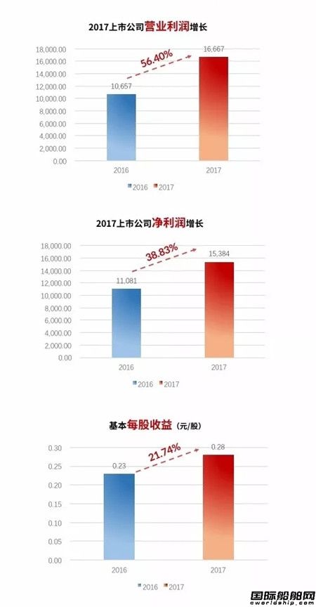 海兰信2017年业绩大增净利同比增长24%