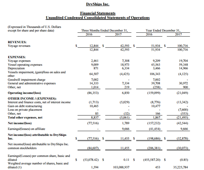 DryShips四季度扭亏为赢 2017全年大幅减亏