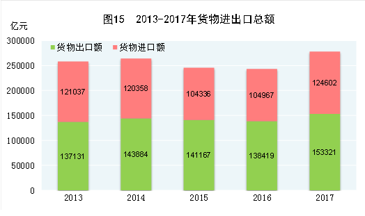 2017年规模以上港口货物吞吐量126亿吨