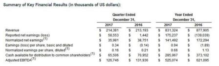 塞斯潘2017年净利润1.75亿美元