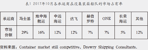HHI数值表明集运业仍处于高度竞争状态